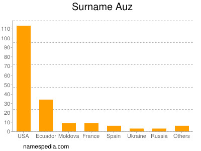 Familiennamen Auz