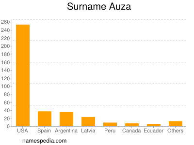 Familiennamen Auza