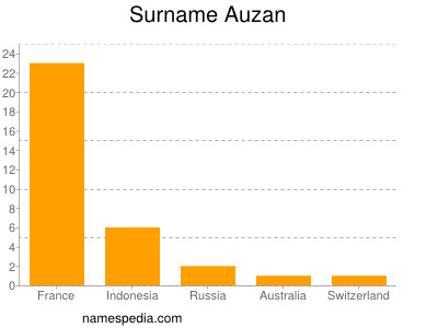 Familiennamen Auzan