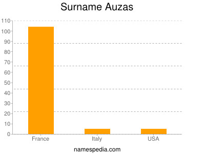 Familiennamen Auzas