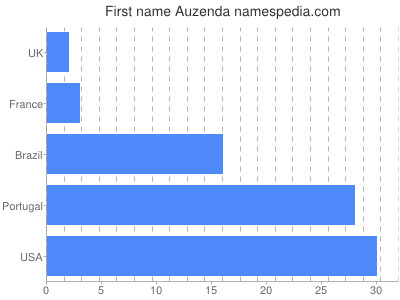 prenom Auzenda