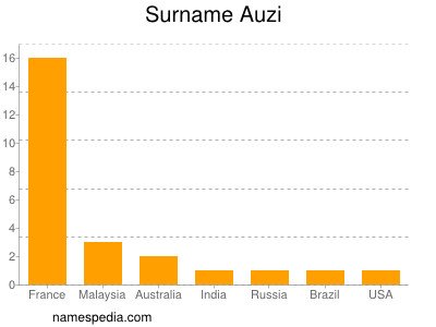 Familiennamen Auzi