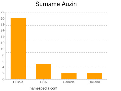 nom Auzin