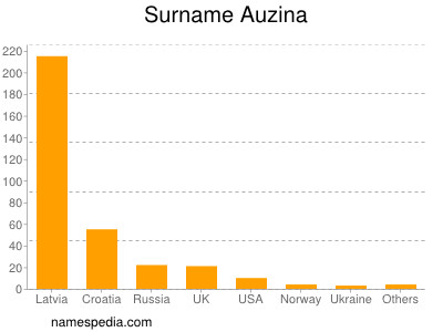 Familiennamen Auzina