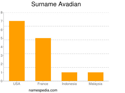 Familiennamen Avadian
