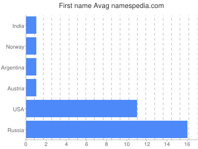 Given name Avag