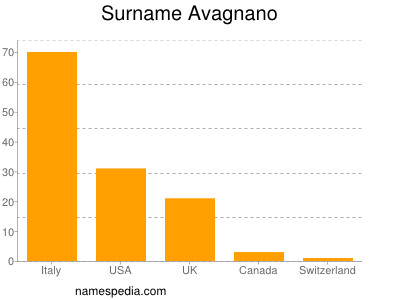 Surname Avagnano