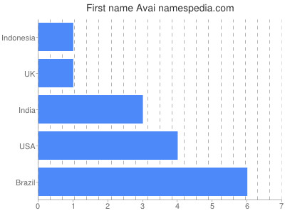 Given name Avai