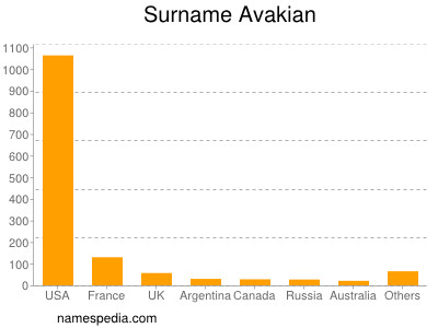 Familiennamen Avakian