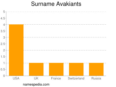 nom Avakiants