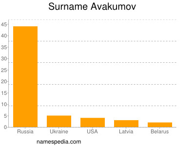 Familiennamen Avakumov