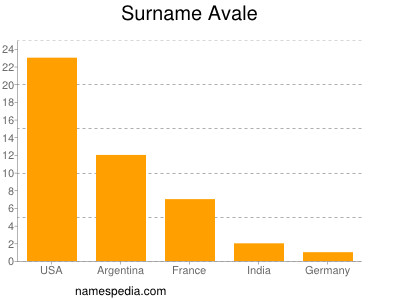 Surname Avale