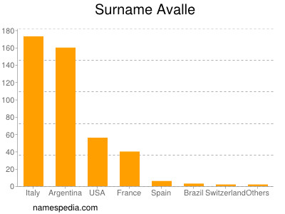 Surname Avalle