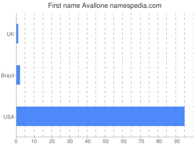 Given name Avallone