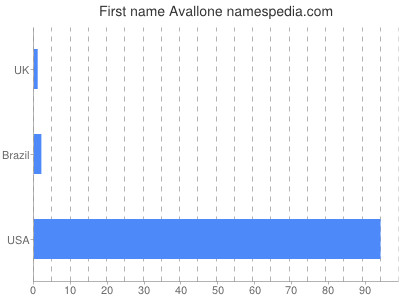 prenom Avallone