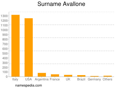 nom Avallone