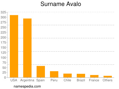 Surname Avalo