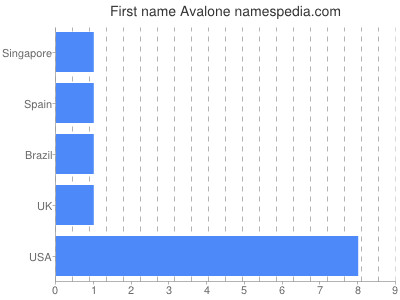 Vornamen Avalone