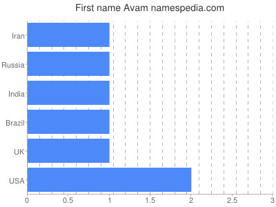 Vornamen Avam