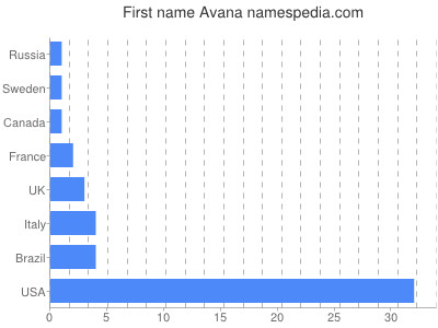 prenom Avana