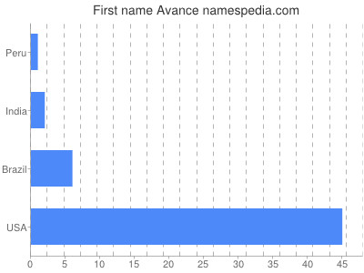 Vornamen Avance