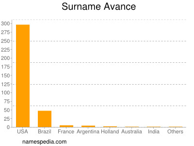 Surname Avance