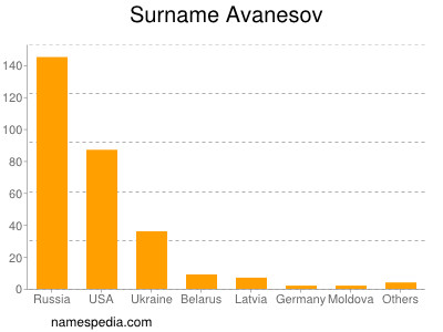 Familiennamen Avanesov