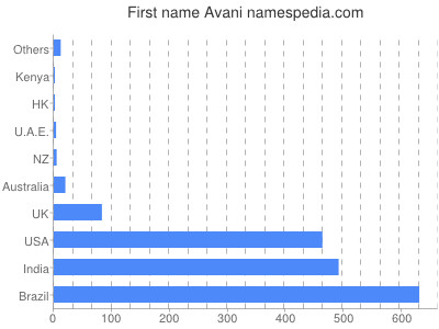 Vornamen Avani