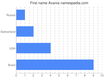 prenom Avania