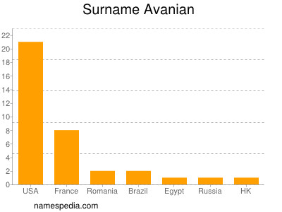 Familiennamen Avanian