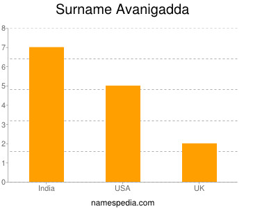 Familiennamen Avanigadda