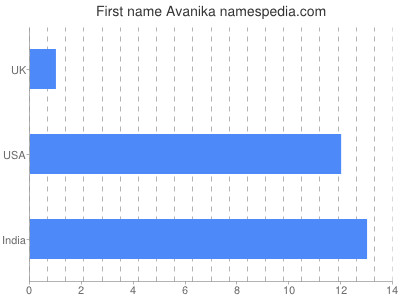 prenom Avanika