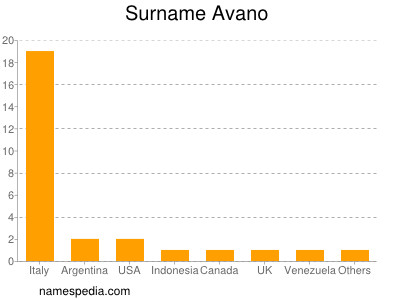 Familiennamen Avano