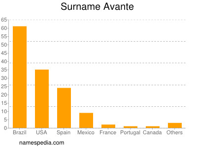 Familiennamen Avante