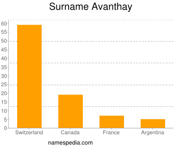 Familiennamen Avanthay
