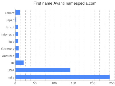 prenom Avanti