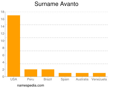Surname Avanto