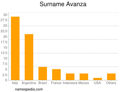 Familiennamen Avanza