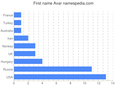Vornamen Avar