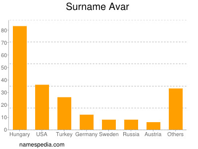 Familiennamen Avar