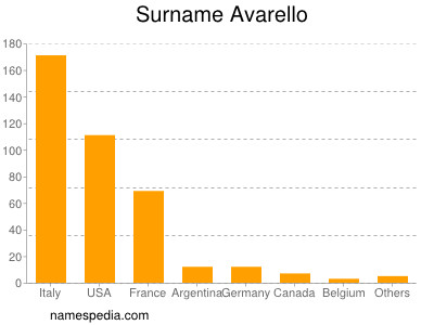 Familiennamen Avarello