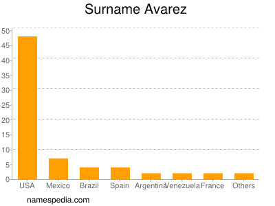 Familiennamen Avarez