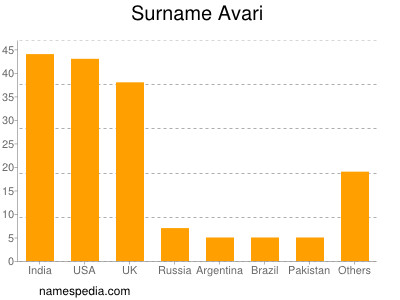 Familiennamen Avari