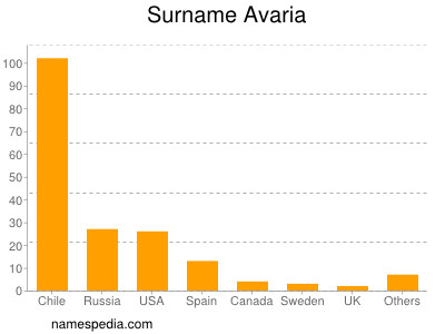Familiennamen Avaria