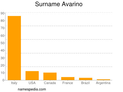 Familiennamen Avarino