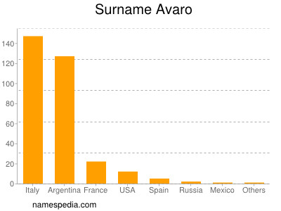 Familiennamen Avaro