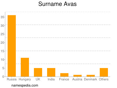 Familiennamen Avas