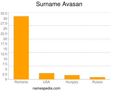 Familiennamen Avasan