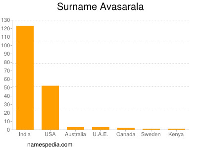 Familiennamen Avasarala