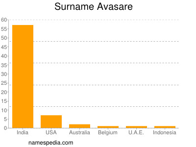 Familiennamen Avasare